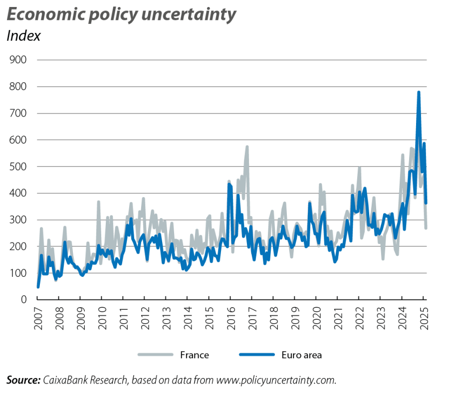 Economic policy uncertainty