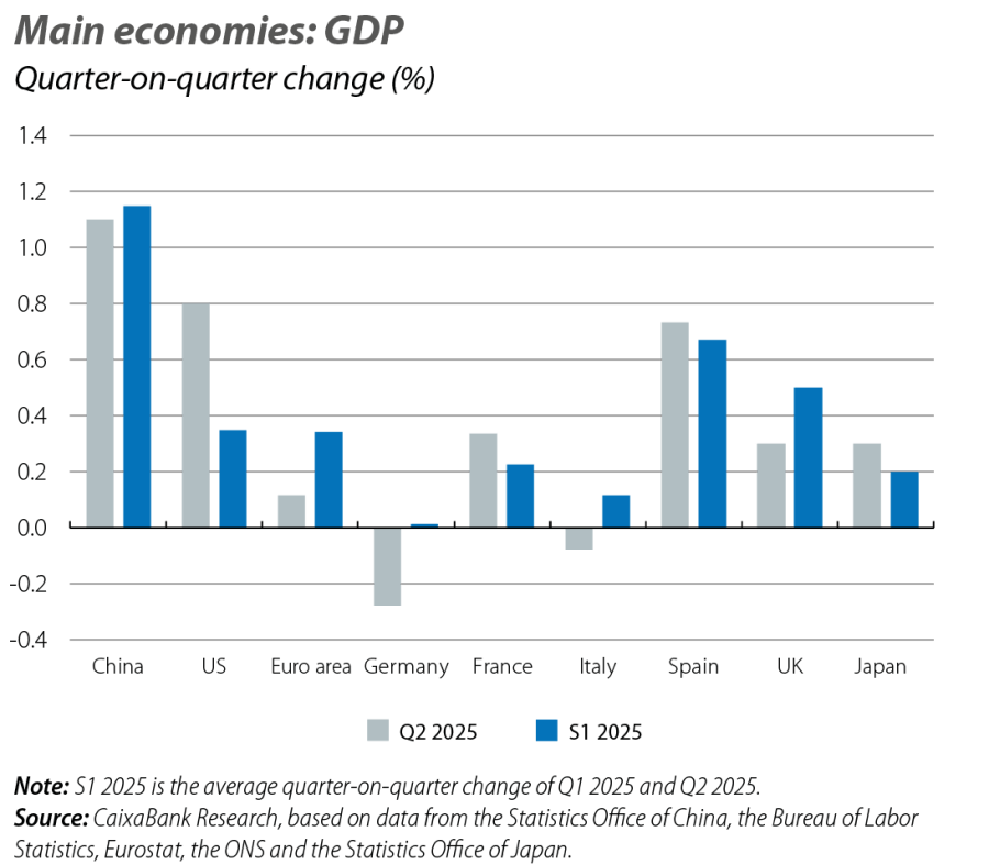 Main economies: GDP