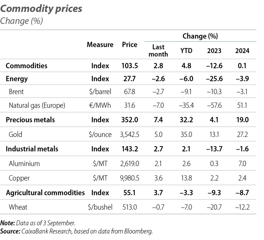 Commodity prices