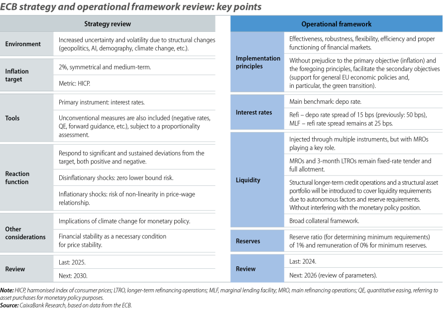 ECB strategy and operational framework review: key points