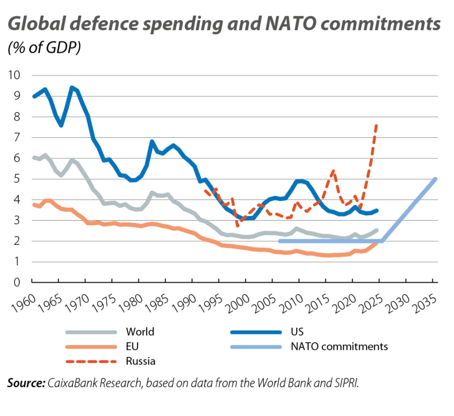 Global defence spending and NATO commitments