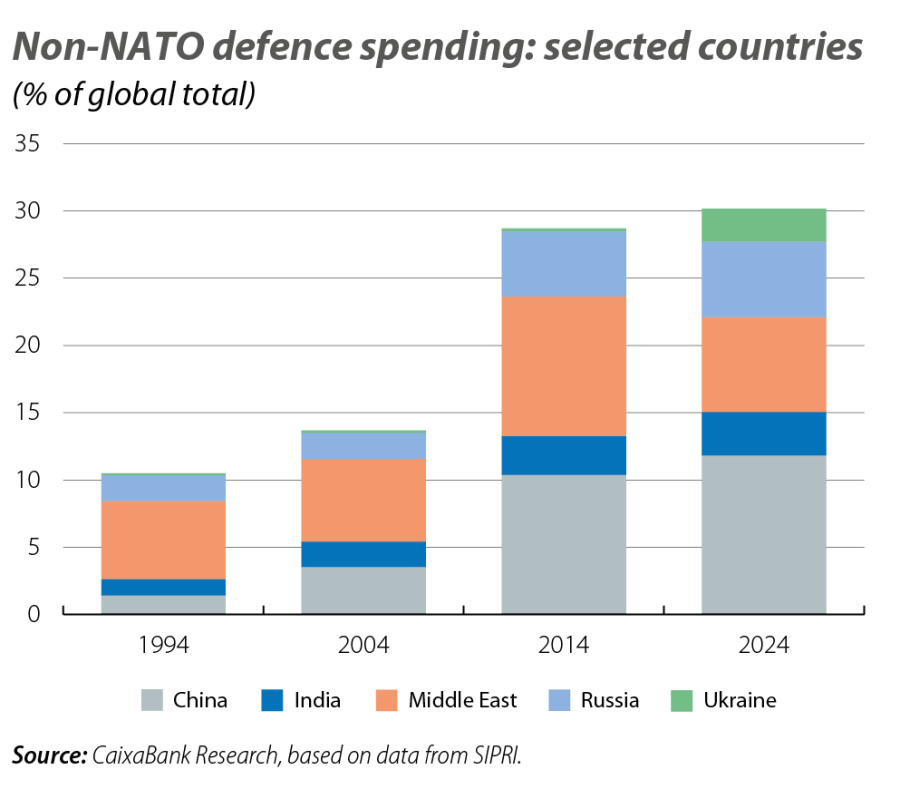 Non-NATO defence spending: select ed countries