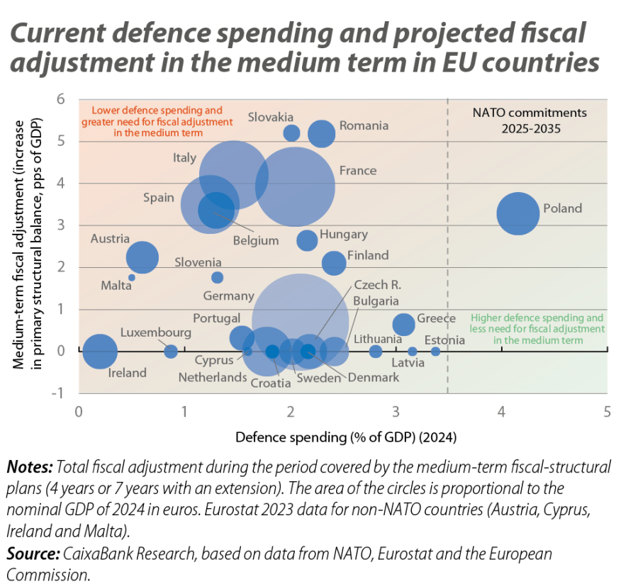 Current defence spending and projected fiscal adjustment in the medium term in EU countries