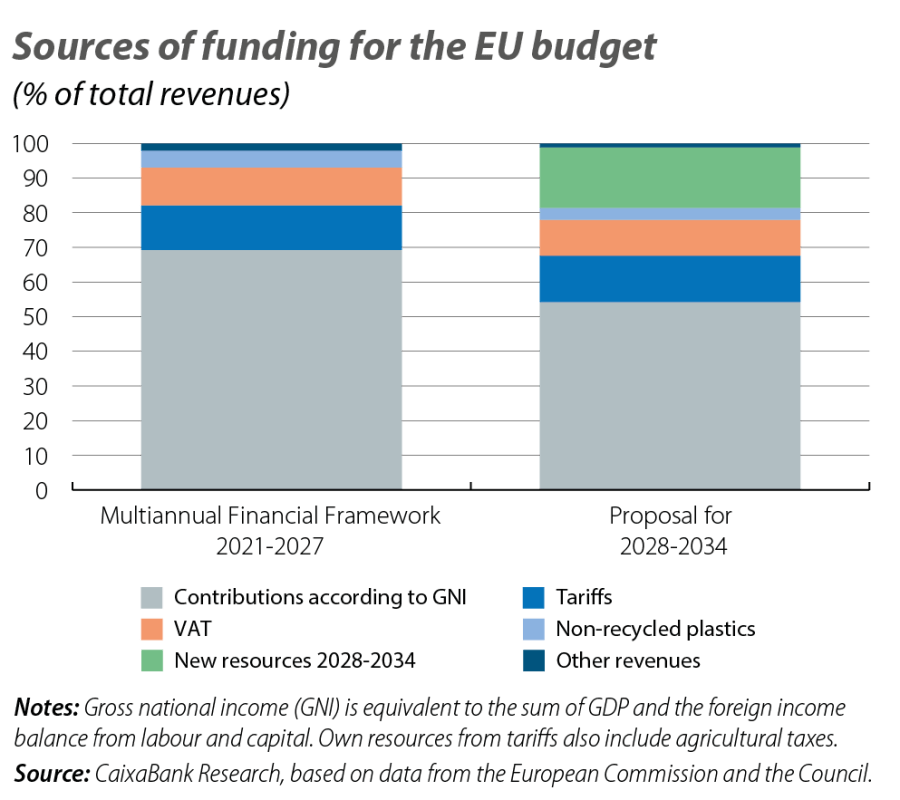 Sources of funding for the EU budget