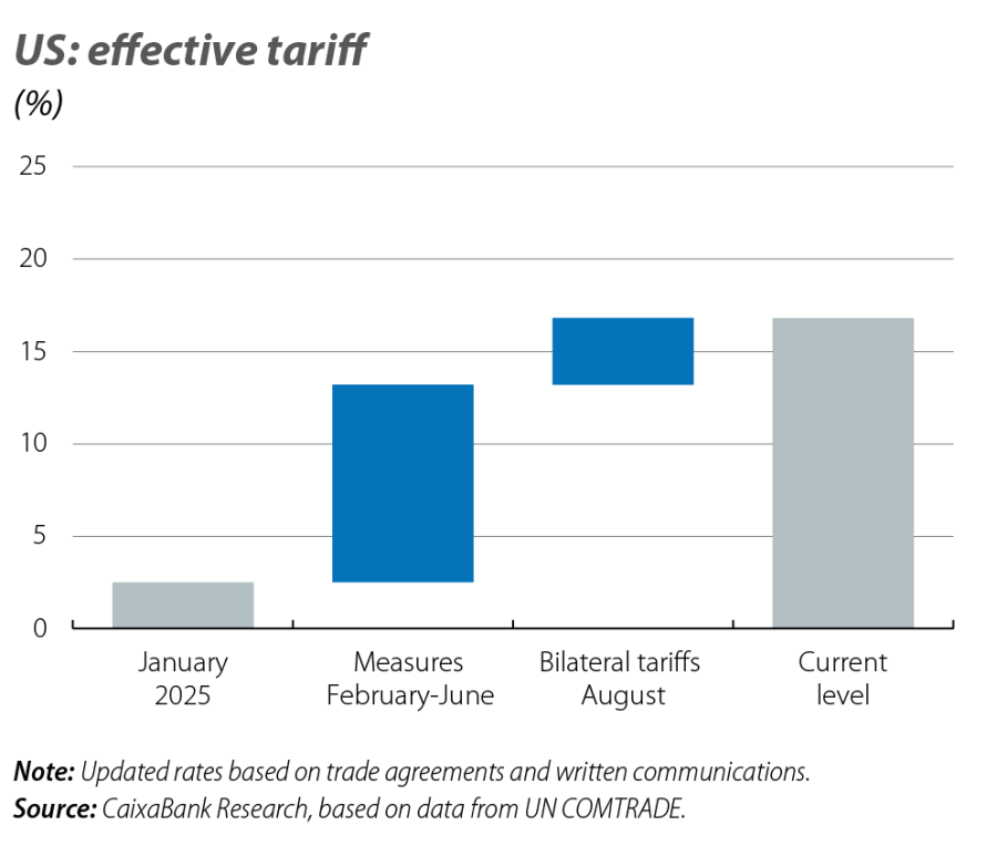 US: effective tariff