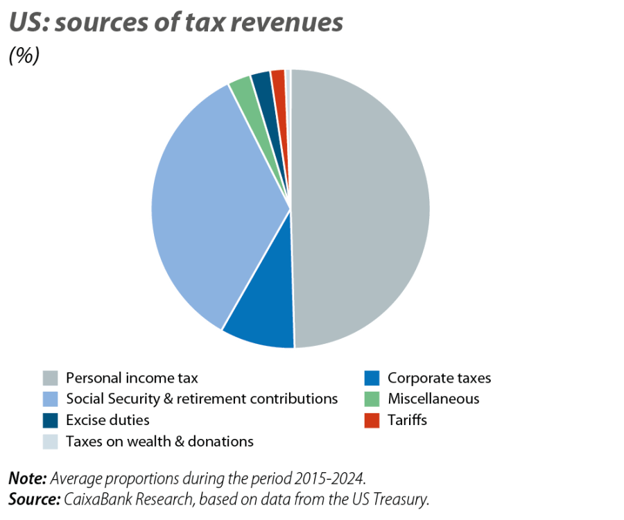 US: sources of tax revenues
