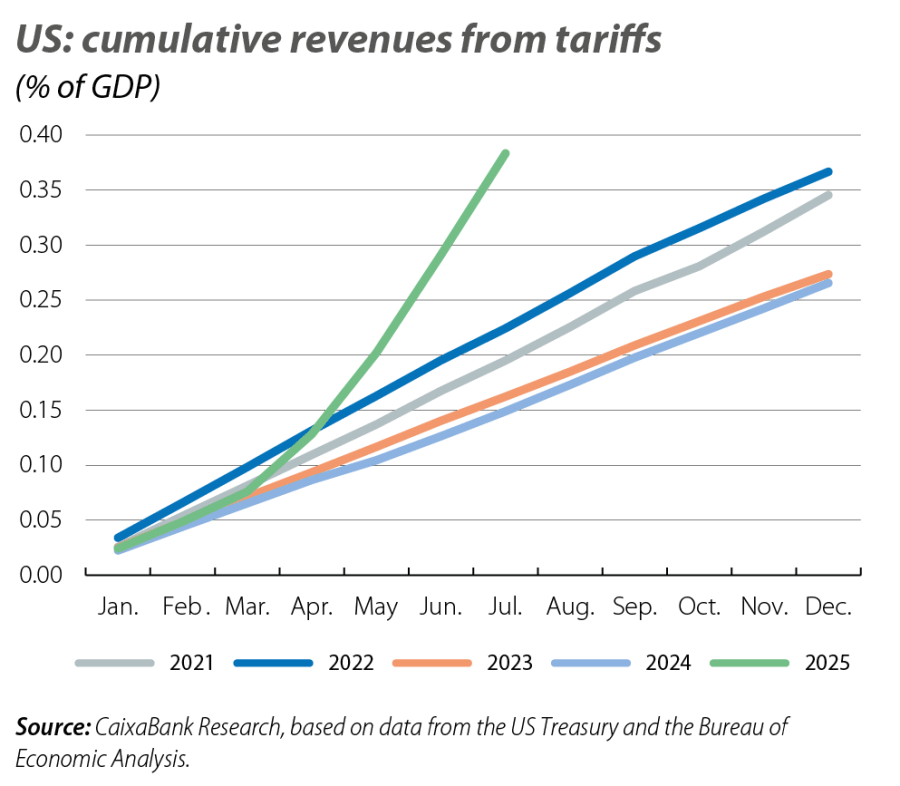 US: cumulative revenues from tariffs
