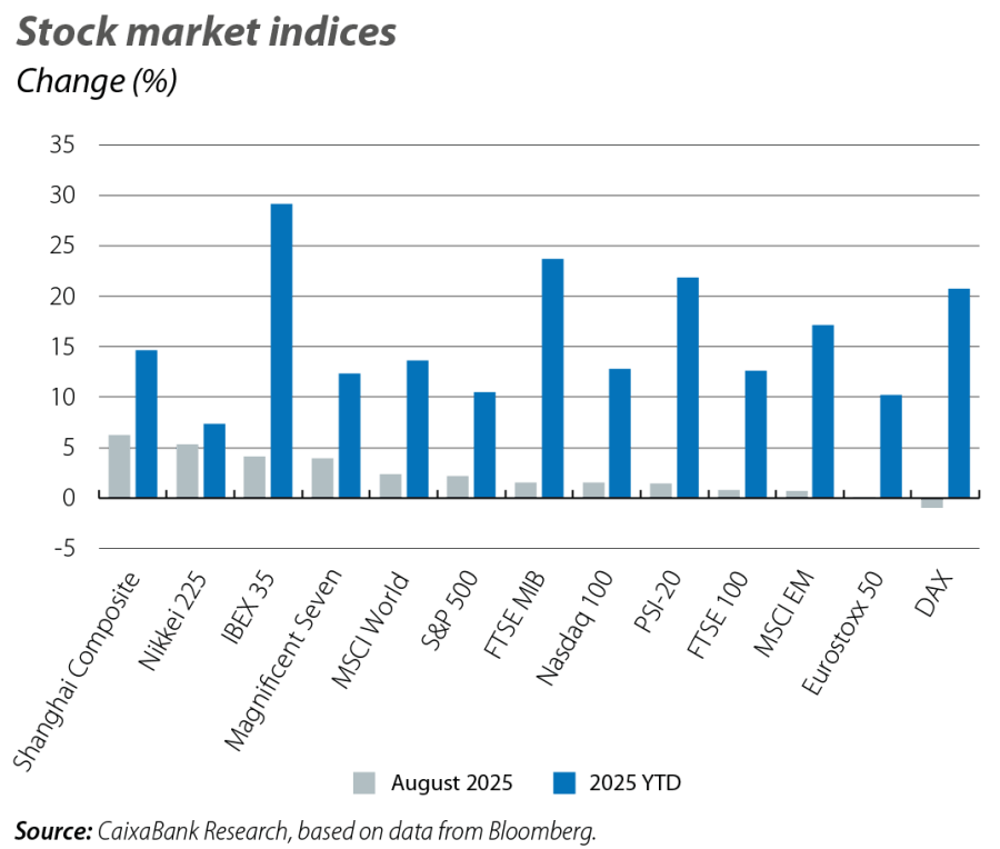 Stock market indices
