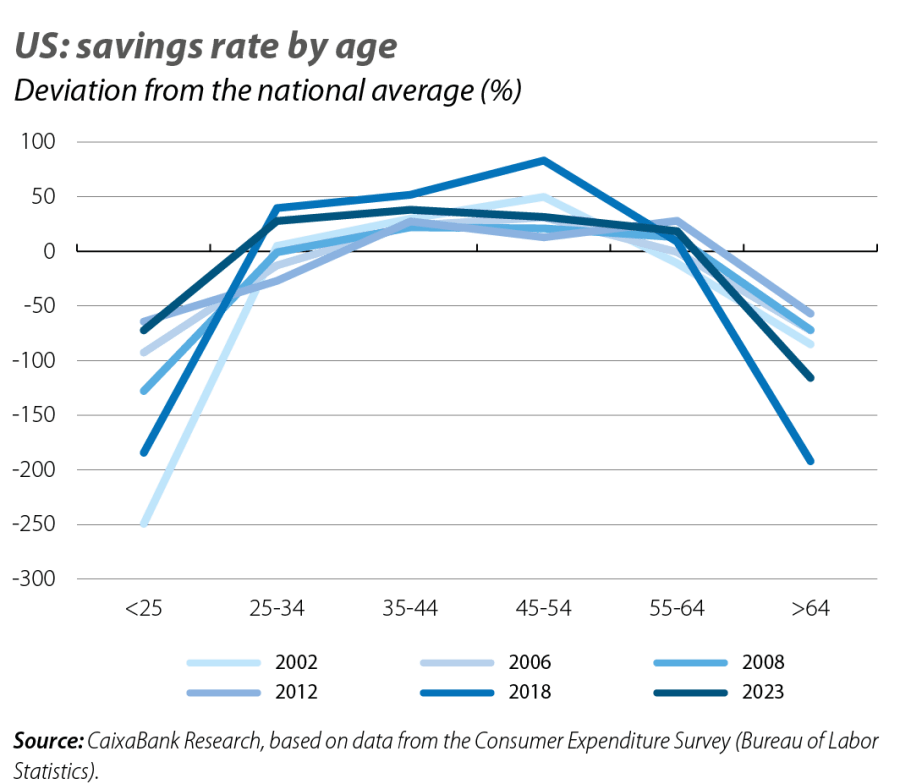 US: savings rate by age