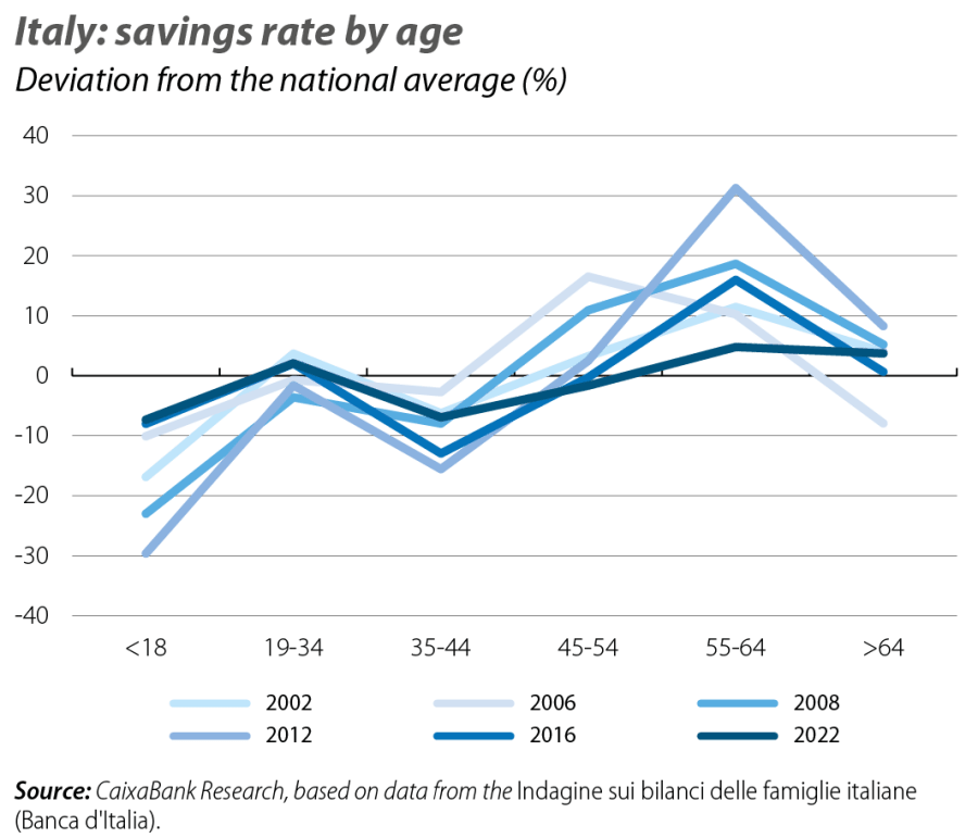 Italy: savings rate by age
