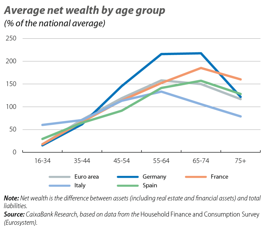 Average net wealth by age group