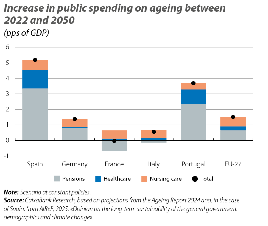Increase in public spending on ageing between 2022 and 2050