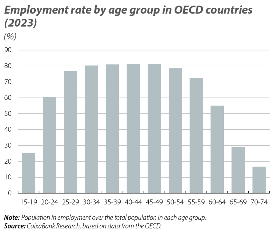 Employment rate by age group in OECD countries