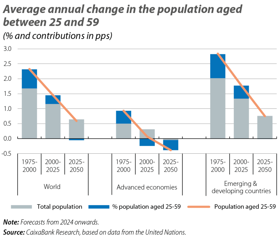 Average annual change in the population aged between 25 and 59
