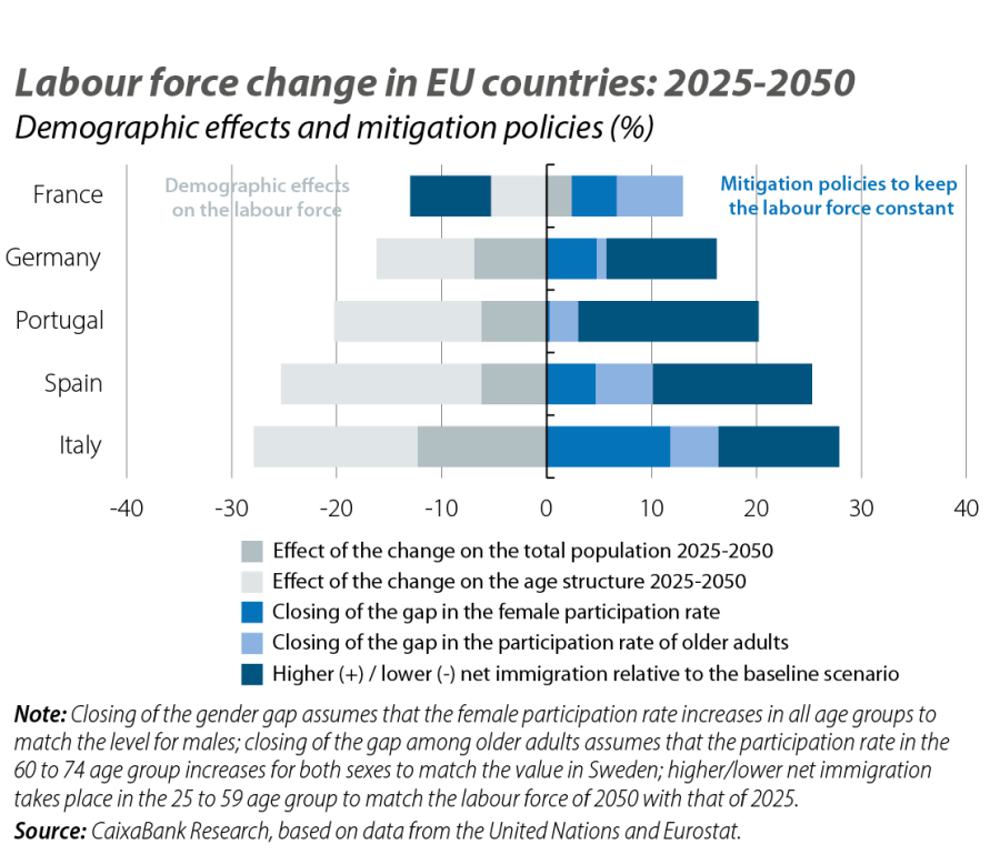 Labour force change in EU countries: 2025-2050