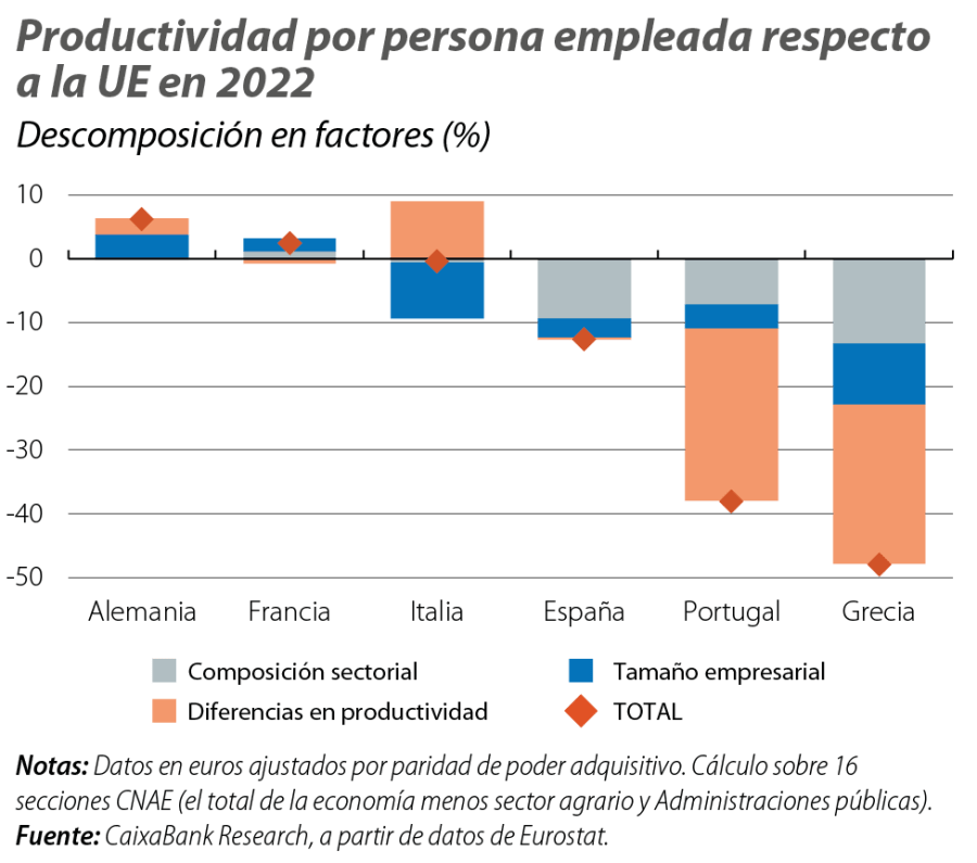 Productividad por persona empleada respecto a la UE en 2022