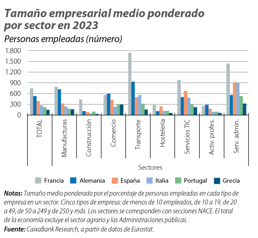 Tamaño empresarial medio ponderado por sector en 2023