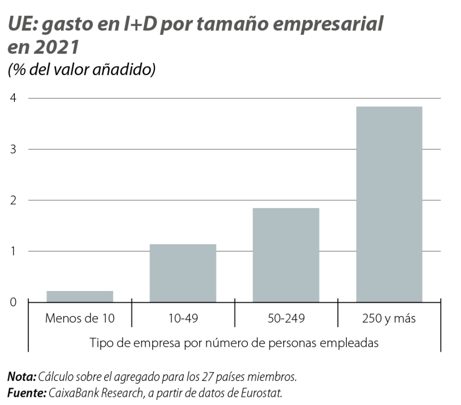 UE: gasto en I+D por tamaño empresarial en 2021