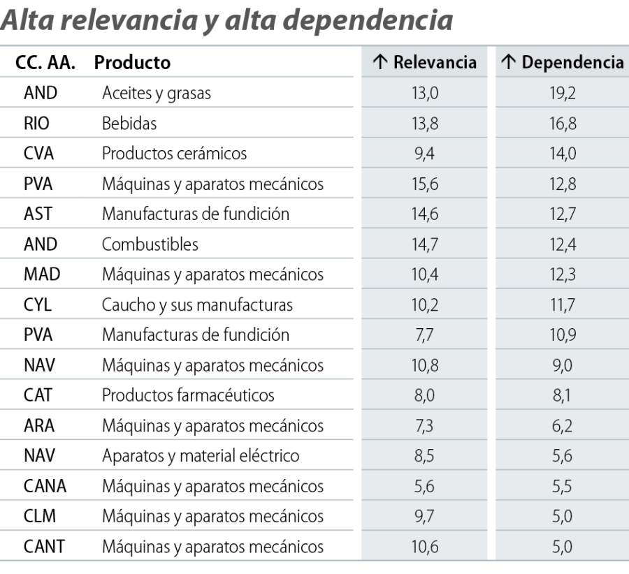 A pesar del aumento de los aranceles estadounidenses, la economía española y su sector exportador están mostrando una notable resiliencia. La exposición global de España a EE. UU. es limitada y, aunque existen diferencias entre comunidades autónomas y sectores, ninguna región enfrenta riesgos sistémicos significativos. Esta diversificación geográfica y sectorial permite que el impacto agregado sea moderado, lo que refuerza la capacidad de adaptación de las empresas españolas ante escenarios internacionales 