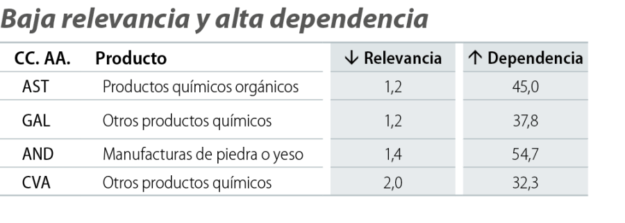 Baja relevancia y alta dependencia
