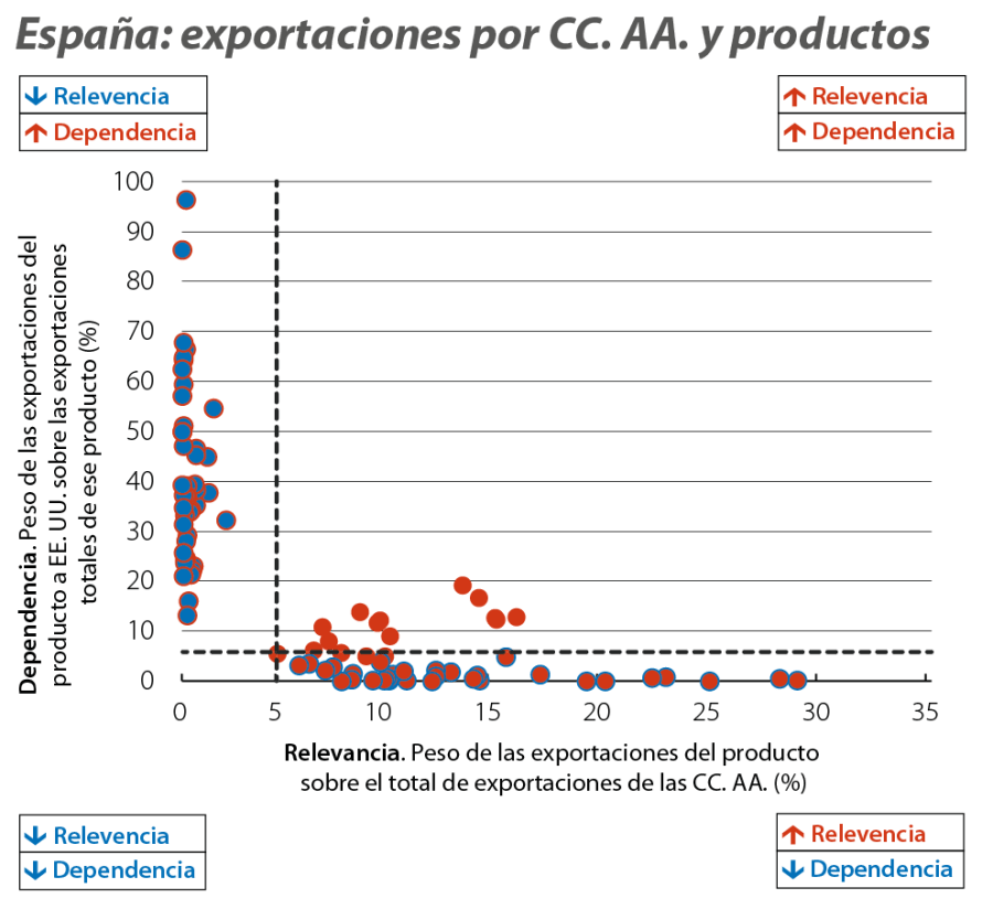 España: exportaciones por CC. AA. y productos