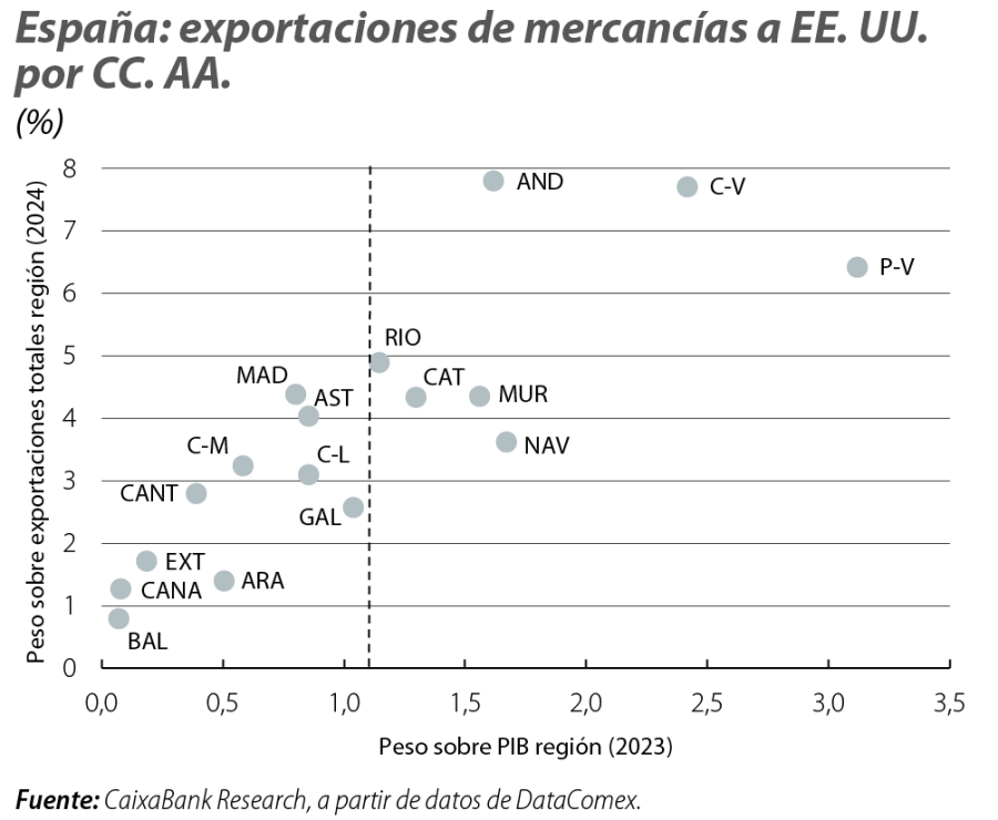 España: exportaciones de mercancías a EE. UU. por CC. AA.