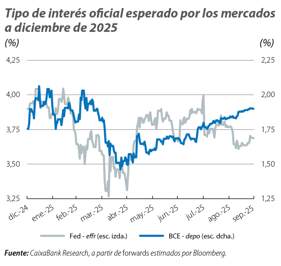 Tipo de interés oficial esperado por los mercados a diciembre de 2025