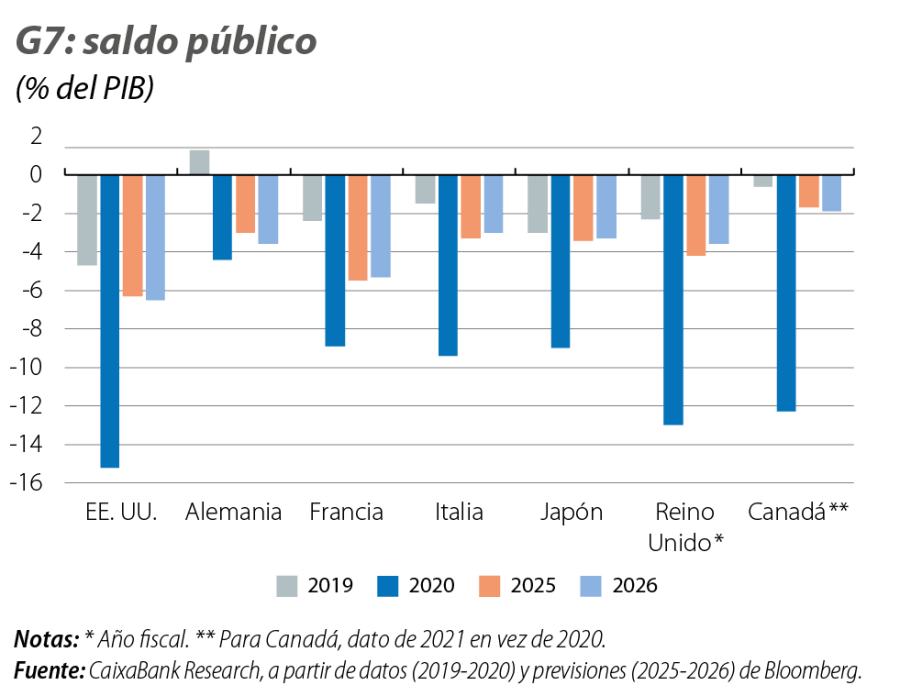 G7: saldo público