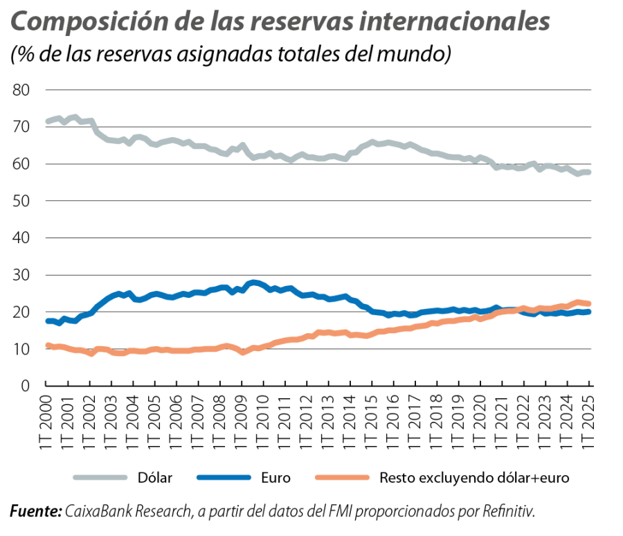 Composición de las reservas internacionales