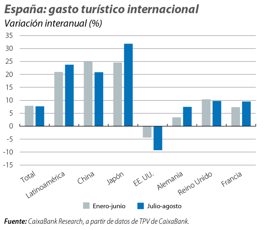 España: gasto turístico internacional