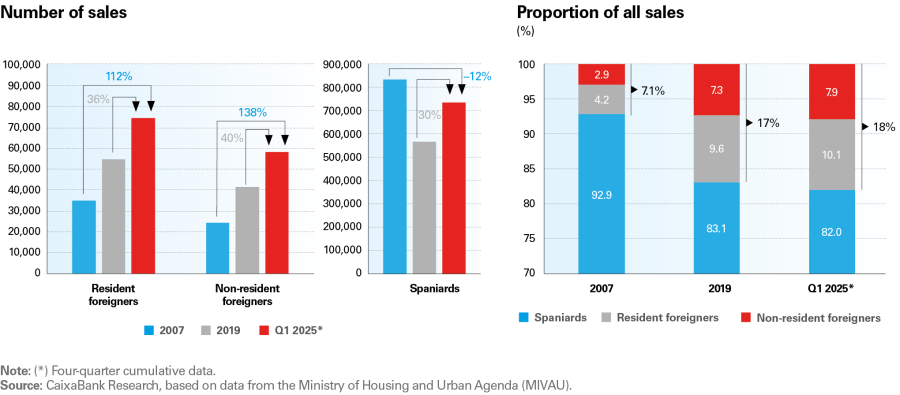 Home sales according to the buyer’s residence and nationality