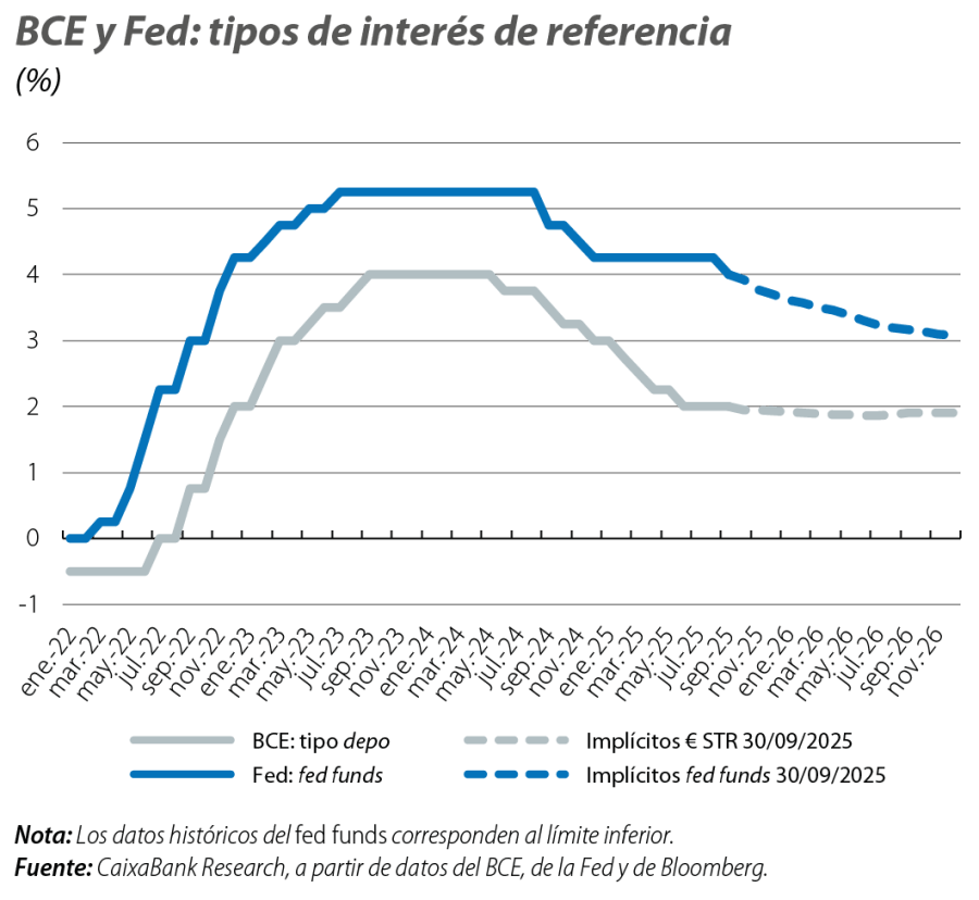 BCE y Fed: tipos de interés de referencia