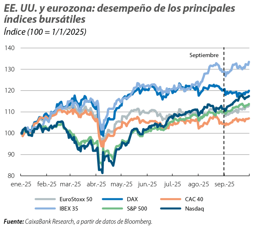 EE. UU. y eurozona: desempeño de los principales índices bursátiles