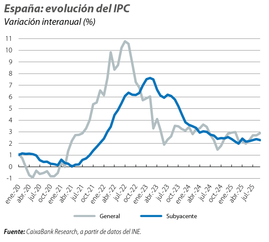 España: evolución del IPC