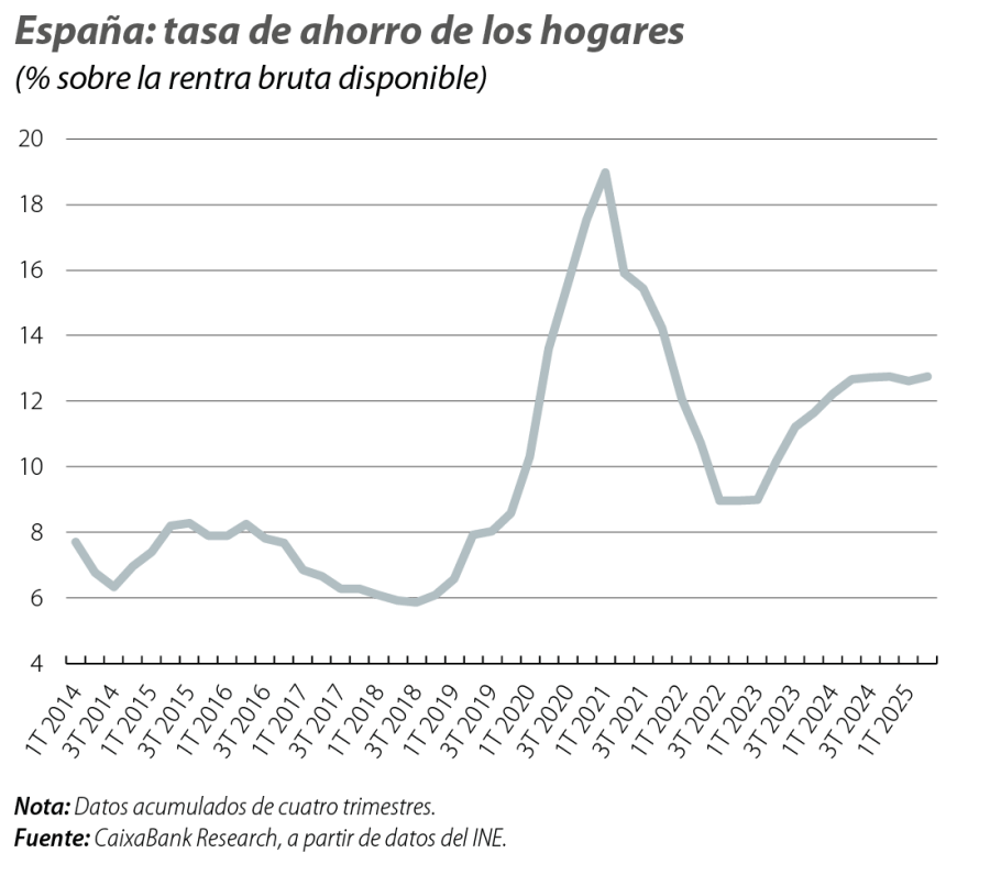España: tasa de ahorro de los hogares
