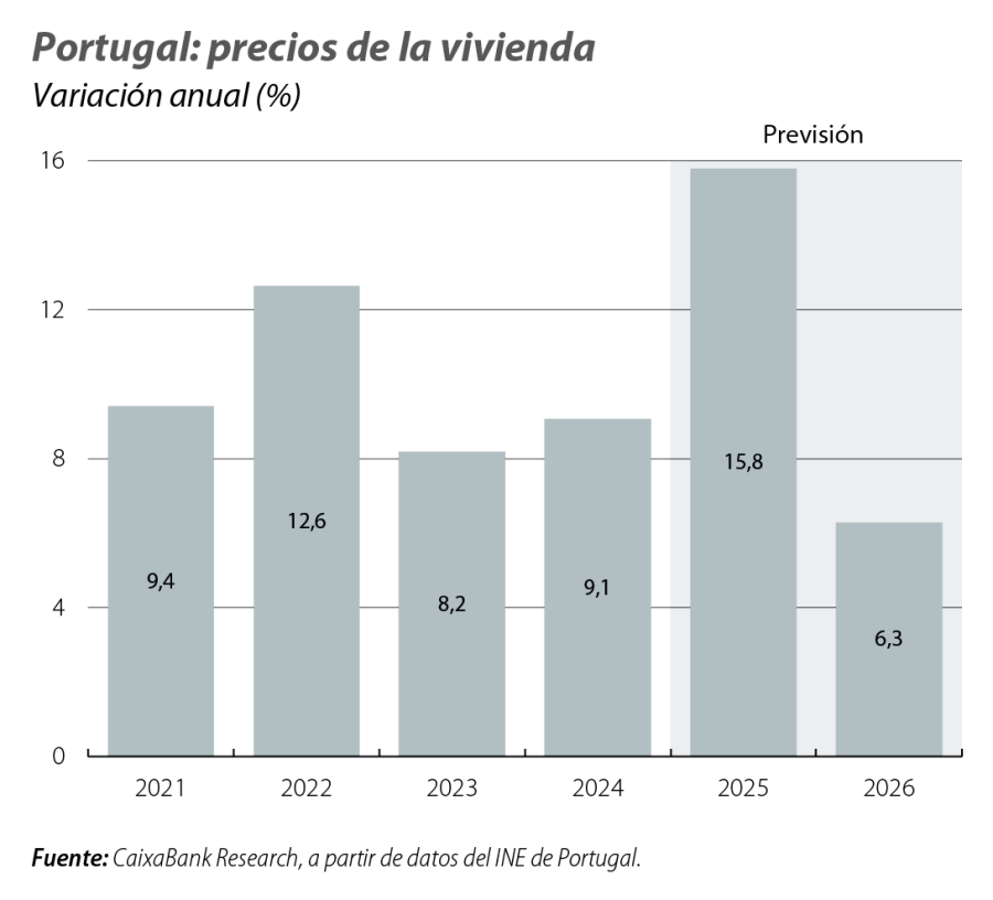 Portugal: precios de la vivienda