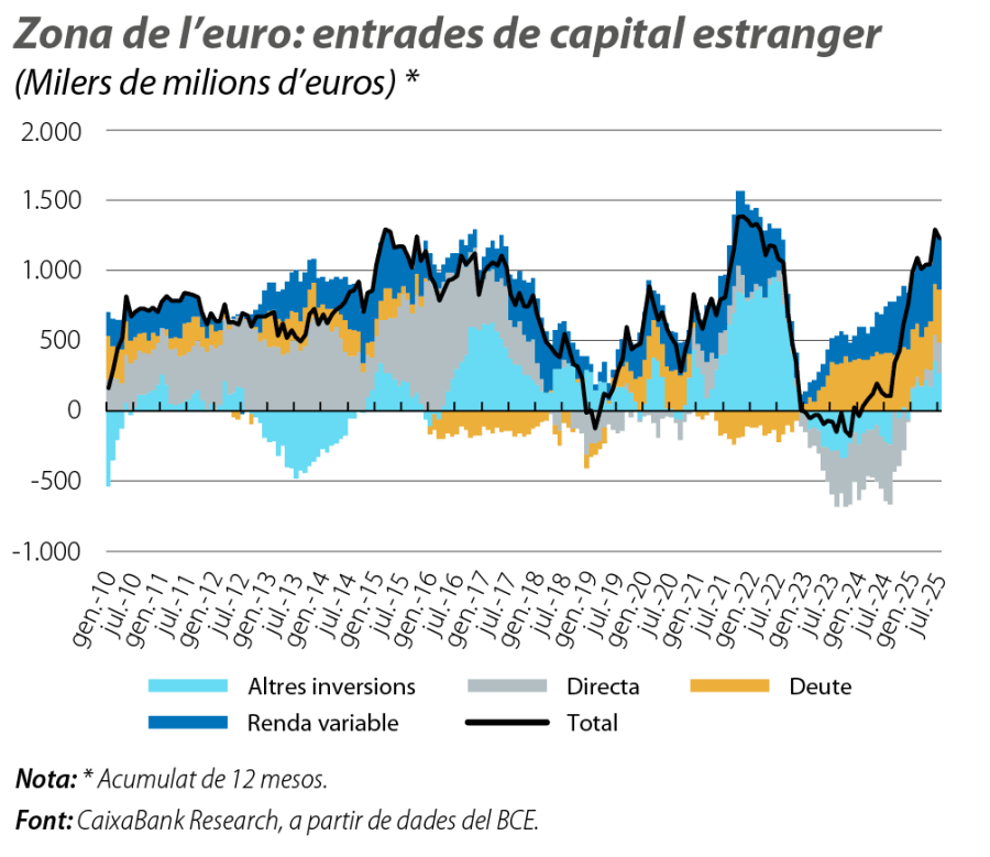 Zona de l’euro: entrades de capital estranger