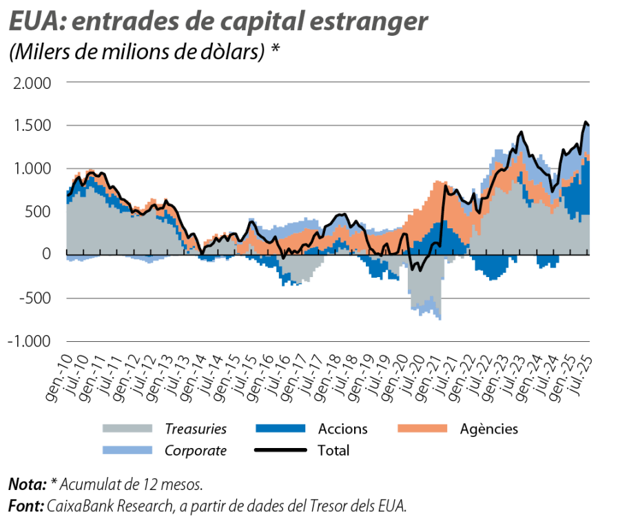 EUA: entrades de capital estranger