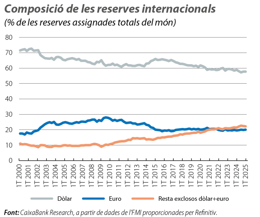 Composició de les reserves internacionals