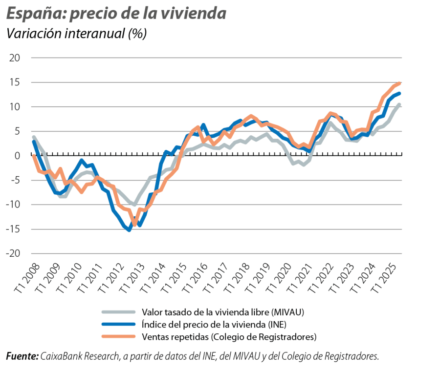 España: precio de la vivienda
