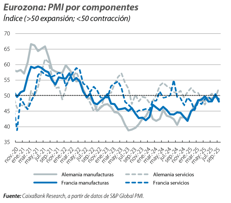 Eurozona: PMI por componentes