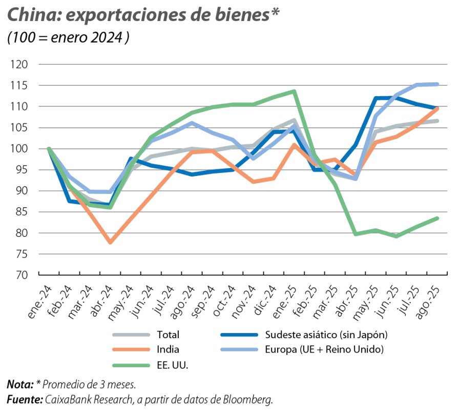 China: exportaciones de bienes