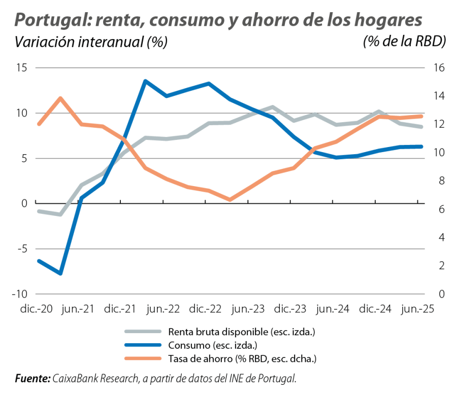 Portugal: renta, consumo y ahorro de los hogares
