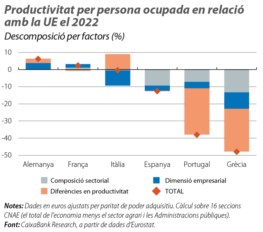 Productivitat per persona ocupada en relació amb la UE el 2022