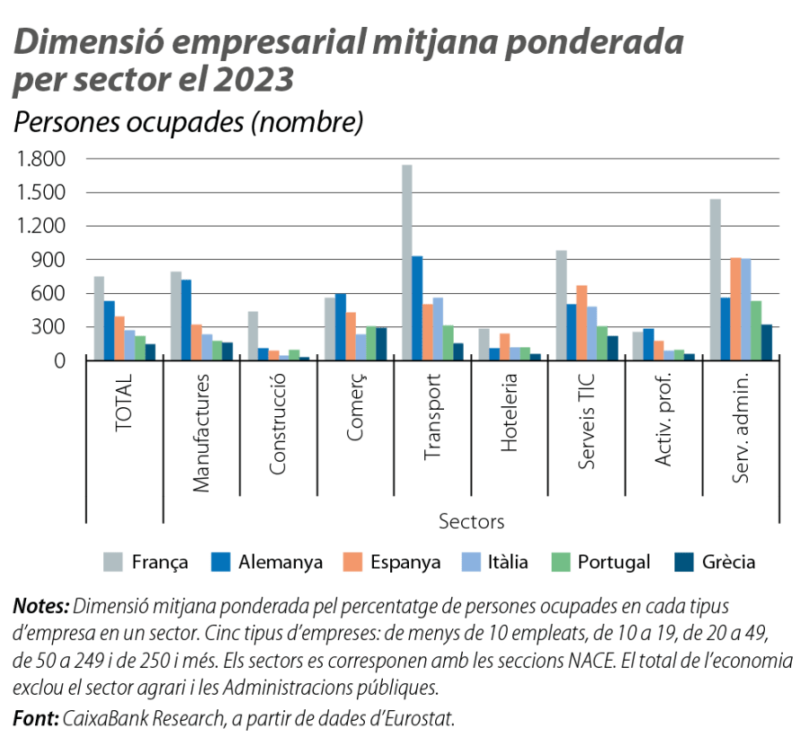 Dimensió empresarial mitjana ponderada per sector el 2023