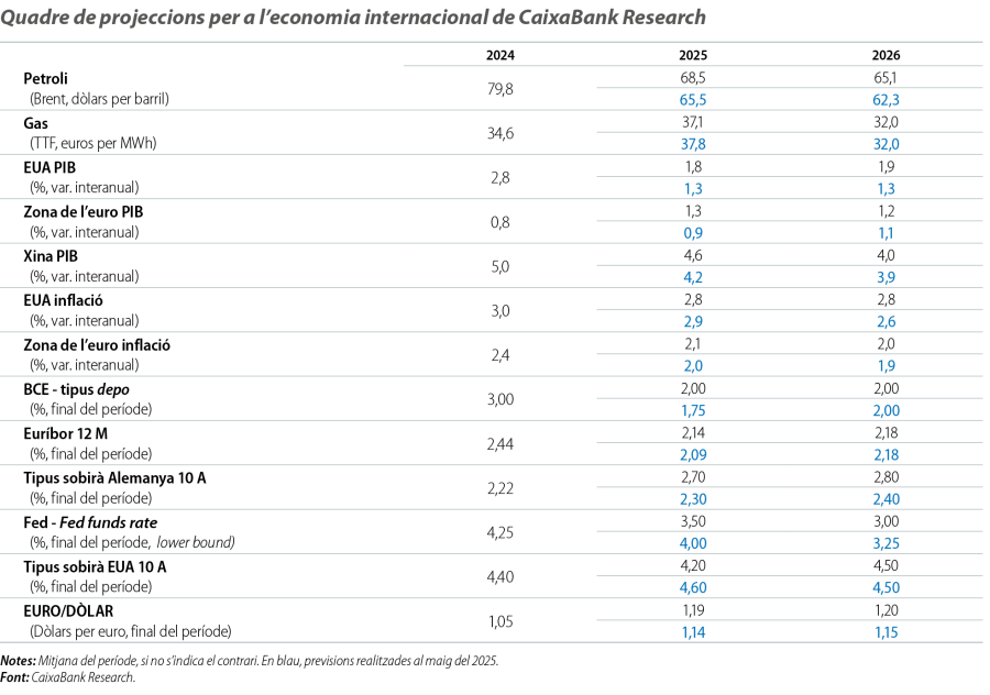 Quadre de projeccions per a l’economia internacional de CaixaBank Research