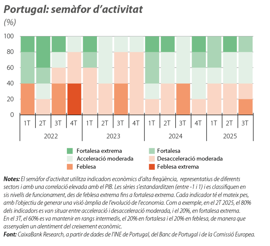 Portugal: semàfor d’activitat