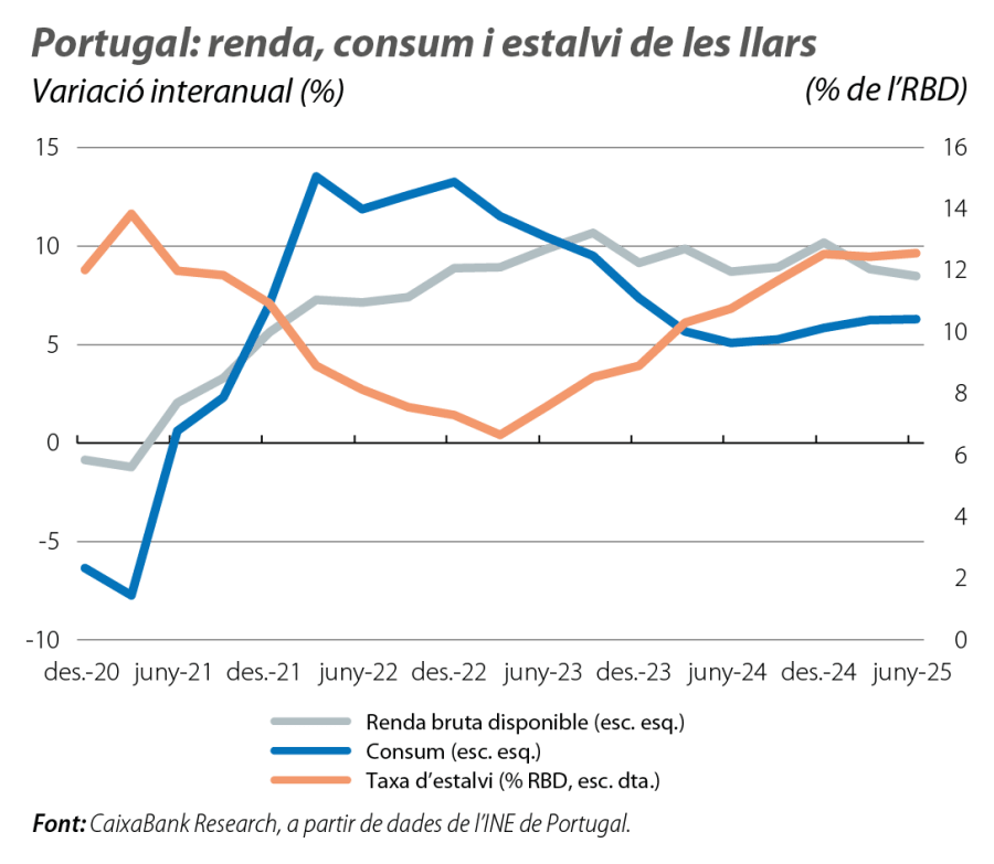 Portugal: renda, consum i estalvi de les llars