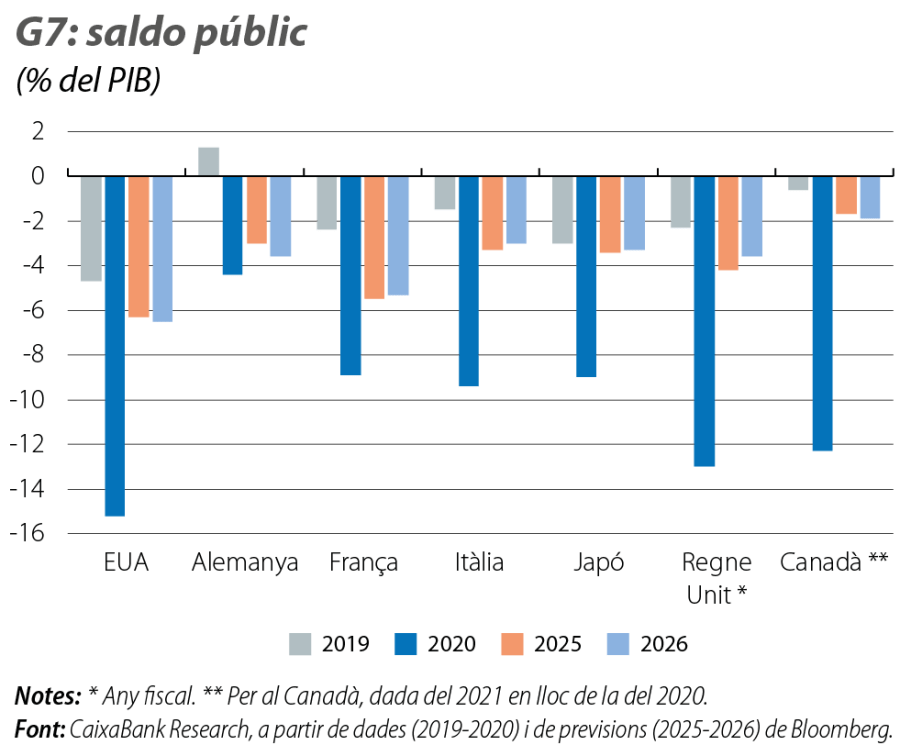 G7: saldo públic