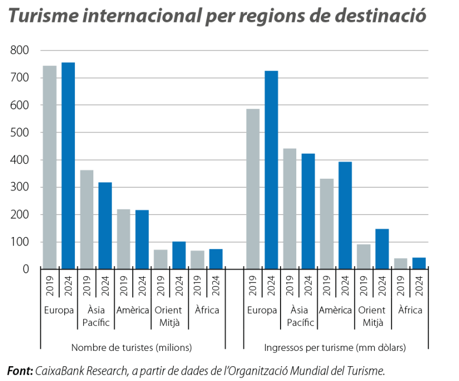 Turisme internacional per regions de destinació